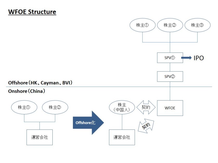 VIE structure
